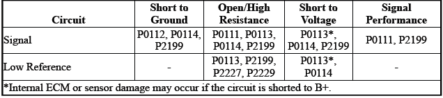 Engine Controls and Fuel - 2.0L (LTG)