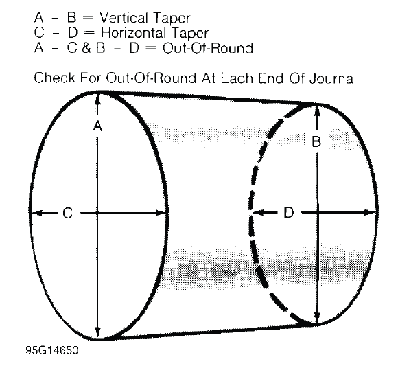 Fig. 20: Measuring Crankshaft Journals