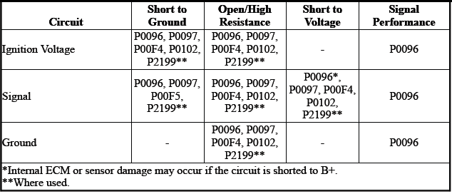 Engine Controls and Fuel - 2.0L (LTG)