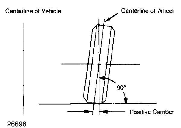 Fig. 3: Determining Camber Angle