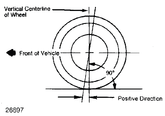 Fig. 4: Determining Caster Angle