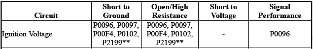 Engine Controls and Fuel - 2.0L (LTG)