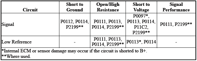 Engine Controls and Fuel - 2.0L (LTG)