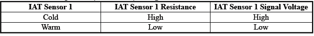 Engine Controls and Fuel - 2.0L (LTG)