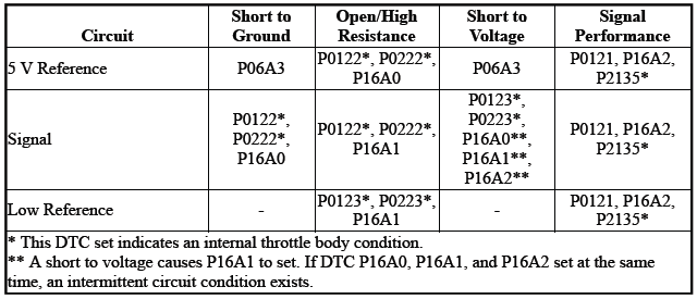 Engine Controls and Fuel - 2.0L (LTG)