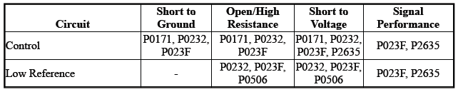 Engine Controls and Fuel - 2.0L (LTG)