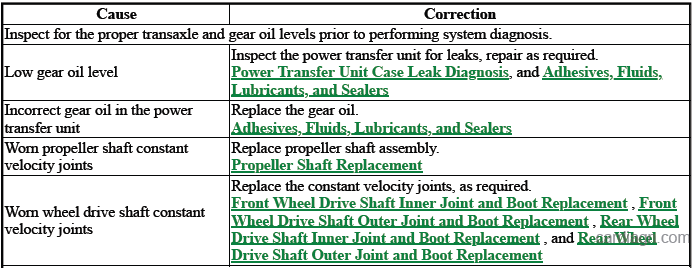 Power Transfer Unit/Transfer Case