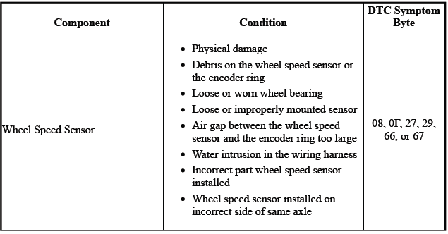 Antilock Brake System