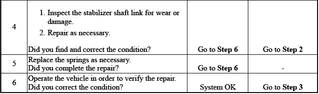 Suspension General Diagnosis