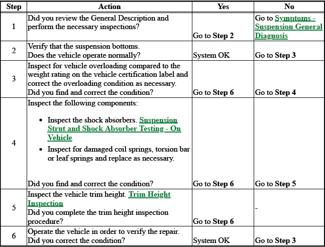 Suspension General Diagnosis