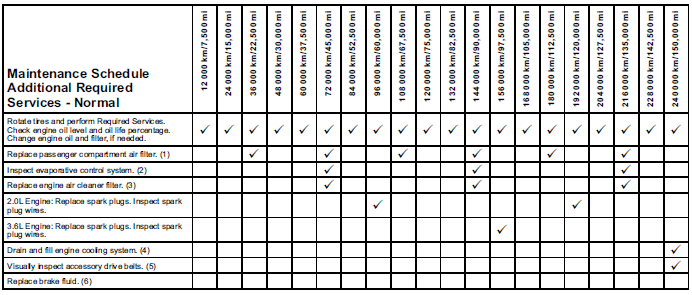 Maintenance Schedule